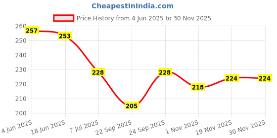 flipkart.com s and h designer Net Embellished Light Blue Women Dupatta s and h designer Price History Graph from 4 Jun 2025 to 29 Nov 2025