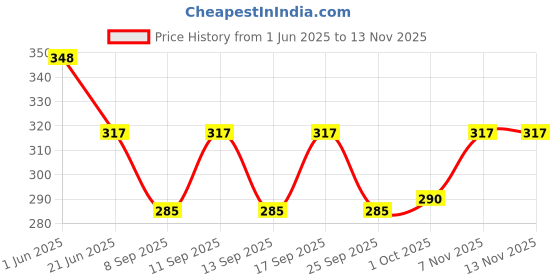 flipkart.com jyotsna collections Net Embellished Maroon Women Dupatta jyotsna collections Price History Graph from 1 Jun 2025 to 13 Nov 2025