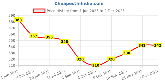flipkart.com trendz hack Net Embellished Maroon Women Dupatta trendz hack Price History Graph from 1 Jun 2025 to 1 Dec 2025