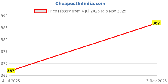 flipkart.com traditions bazaar Net Embellished Pink Women Dupatta traditions bazaar Price History Graph from 4 Jul 2025 to 3 Nov 2025