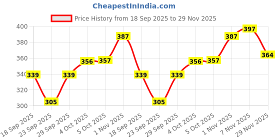 flipkart.com traditions bazaar Net Embellished Pink Women Dupatta traditions bazaar Price History Graph from 18 Sep 2025 to 29 Nov 2025