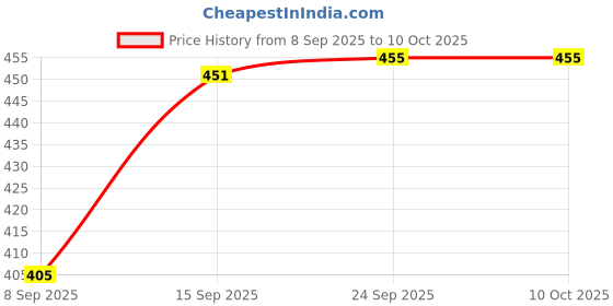 flipkart.com navti creations Net Embellished Red, Gold Men Dupatta navti creations Price History Graph from 8 Sep 2025 to 10 Oct 2025