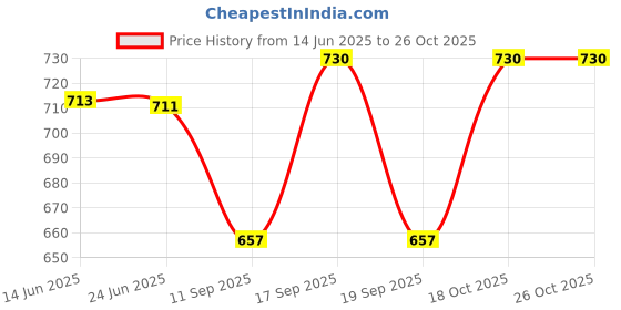 flipkart.com dhenulace Net Embellished Red Women Dupatta dhenulace Price History Graph from 14 Jun 2025 to 26 Oct 2025