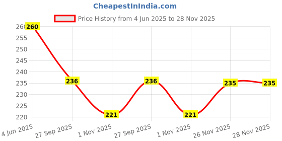 flipkart.com s and h designer Net Embellished Red Women Dupatta s and h designer Price History Graph from 4 Jun 2025 to 27 Nov 2025