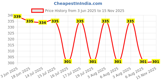 flipkart.com dhenulace Net Embellished Red Women Dupatta dhenulace Price History Graph from 3 Jun 2025 to 15 Nov 2025
