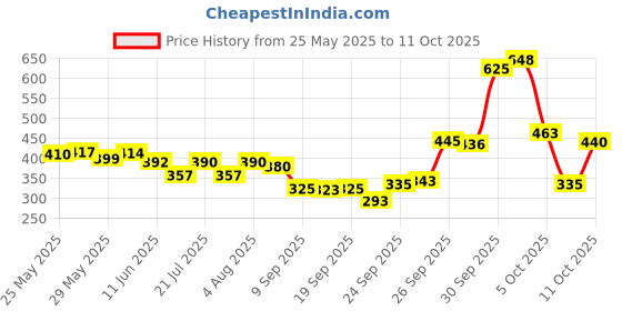 flipkart.com fabina creation Net Embellished Red Women Dupatta fabina creation Price History Graph from 25 May 2025 to 11 Oct 2025