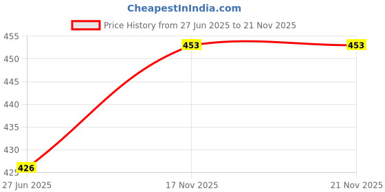 flipkart.com shradhha Net Embellished Red Women Dupatta shradhha Price History Graph from 27 Jun 2025 to 21 Nov 2025