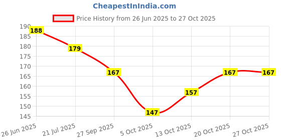flipkart.com veeflare Net Embellished White Women Dupatta veeflare Price History Graph from 26 Jun 2025 to 27 Oct 2025