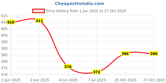 flipkart.com a r silk Net Embellished Yellow Women Dupatta a r silk Price History Graph from 1 Jun 2025 to 26 Oct 2025