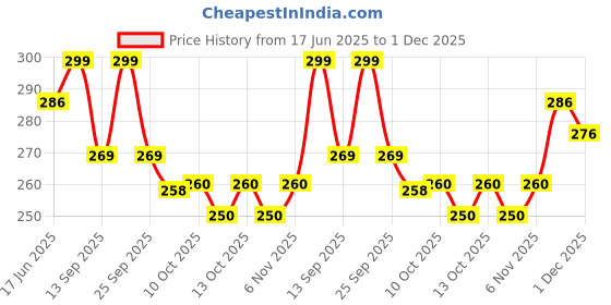 flipkart.com youthquake Net Embellished Yellow Women Dupatta youthquake Price History Graph from 17 Jun 2025 to 1 Dec 2025