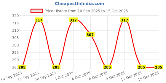 flipkart.com kaally Net Embroidered Beige Women Dupatta kaally Price History Graph from 10 Sep 2025 to 14 Oct 2025