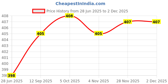 flipkart.com weavers villa Net Embroidered Black Men Dupatta weavers villa Price History Graph from 28 Jun 2025 to 2 Dec 2025
