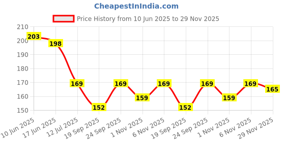 flipkart.com s and h designer Net Embroidered Black Women Dupatta s and h designer Price History Graph from 10 Jun 2025 to 29 Nov 2025