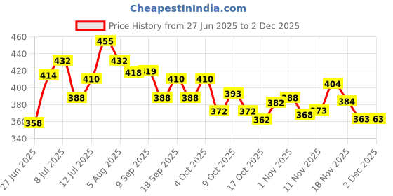 flipkart.com var vadhu Net Embroidered Black Women Dupatta var vadhu Price History Graph from 27 Jun 2025 to 30 Nov 2025