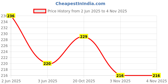 flipkart.com stuti fashion Net Embroidered Blue Women Dupatta stuti fashion Price History Graph from 2 Jun 2025 to 20 Oct 2025