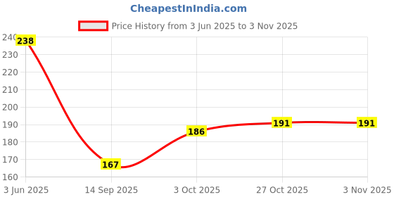 flipkart.com abhikart Net Embroidered Blue Women Dupatta abhikart Price History Graph from 3 Jun 2025 to 2 Nov 2025