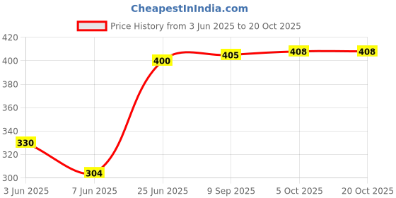 flipkart.com weavers villa Net Embroidered Dark Blue Men Dupatta weavers villa Price History Graph from 3 Jun 2025 to 19 Oct 2025