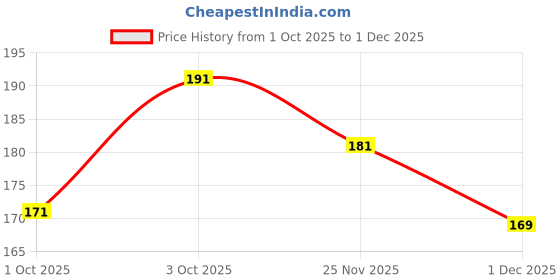 flipkart.com abhikart Net Embroidered Dark Blue Women Dupatta abhikart Price History Graph from 1 Oct 2025 to 1 Dec 2025
