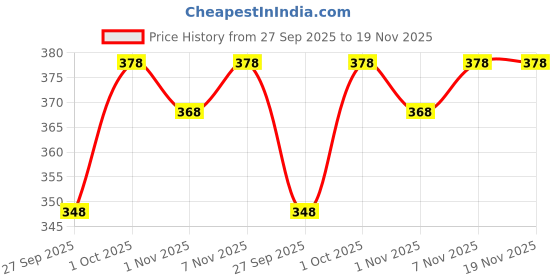 flipkart.com kamya fashion Net Embroidered Dark Green Women Dupatta kamya fashion Price History Graph from 27 Sep 2025 to 18 Nov 2025
