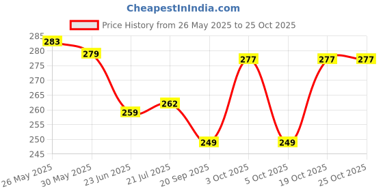 flipkart.com mvfashionhub Net Embroidered, Embellished Light Blue Women Dupatta mvfashionhub Price History Graph from 26 May 2025 to 24 Oct 2025