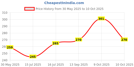 flipkart.com mvfashionhub Net Embroidered, Embellished Light Green Women Dupatta mvfashionhub Price History Graph from 30 May 2025 to 10 Oct 2025
