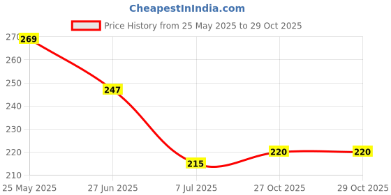 flipkart.com stuti fashion Net Embroidered Gold Women Dupatta stuti fashion Price History Graph from 25 May 2025 to 29 Oct 2025