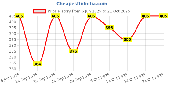 flipkart.com kamya fashion Net Embroidered Gold Women Dupatta kamya fashion Price History Graph from 6 Jun 2025 to 21 Oct 2025