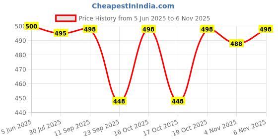 flipkart.com shlok fashions Net Embroidered Green Women Dupatta shlok fashions Price History Graph from 5 Jun 2025 to 4 Nov 2025