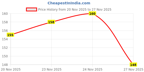 flipkart.com oo ! ho Net Embroidered Grey Women Dupatta oo ! ho Price History Graph from 20 Nov 2025 to 27 Nov 2025