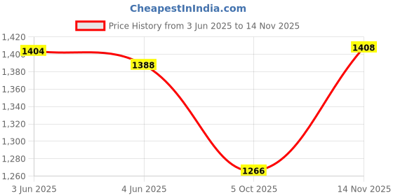 flipkart.com asha chunri house Net Embroidered Maroon, Multicolor Women Dupatta asha chunri house Price History Graph from 3 Jun 2025 to 14 Nov 2025