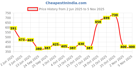 flipkart.com veerlabdhi Net Embroidered Maroon Women Dupatta veerlabdhi Price History Graph from 2 Jun 2025 to 2 Nov 2025