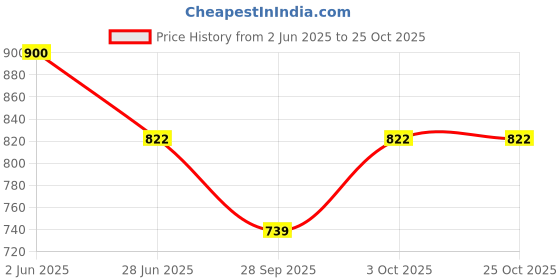 flipkart.com mamta collection Net Embroidered Maroon Women Dupatta mamta collection Price History Graph from 2 Jun 2025 to 24 Oct 2025