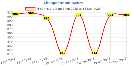 flipkart.com navti creations Net Embroidered Maroon Women Dupatta navti creations Price History Graph from 1 Jun 2025 to 15 Nov 2025