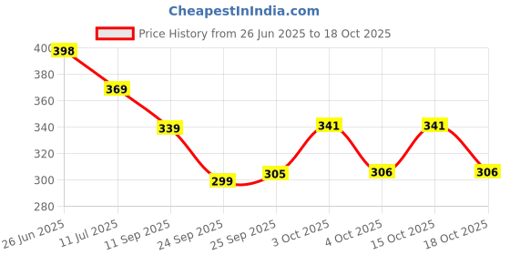 flipkart.com maruti krupa enterprise Net Embroidered Maroon Women Dupatta maruti krupa enterprise Price History Graph from 26 Jun 2025 to 15 Oct 2025