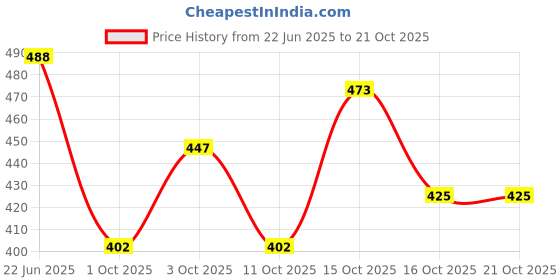 flipkart.com houseofcommon Net Embroidered Maroon Women Dupatta houseofcommon Price History Graph from 22 Jun 2025 to 21 Oct 2025