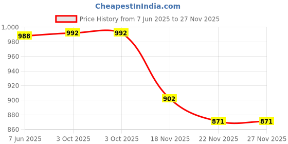 flipkart.com navti creations Net Embroidered Maroon Women Dupatta navti creations Price History Graph from 7 Jun 2025 to 26 Nov 2025