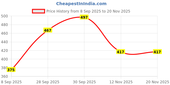 flipkart.com tinytwist Net Embroidered Maroon Women Dupatta tinytwist Price History Graph from 8 Sep 2025 to 19 Nov 2025