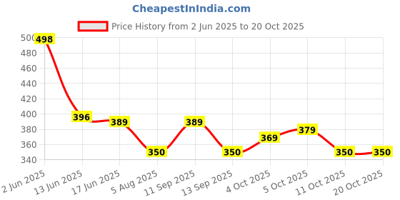 flipkart.com vitrag fashion Net Embroidered Multicolor Women Dupatta vitrag fashion Price History Graph from 2 Jun 2025 to 17 Oct 2025