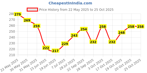 flipkart.com mvfashionhub Net Embroidered Peach Women Dupatta mvfashionhub Price History Graph from 22 May 2025 to 24 Oct 2025