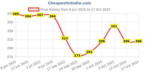 flipkart.com maruti krupa enterprise Net Embroidered Pink Women Dupatta maruti krupa enterprise Price History Graph from 6 Jun 2025 to 12 Oct 2025