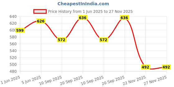 flipkart.com kjs enterprise Net Embroidered Pink Women Dupatta kjs enterprise Price History Graph from 1 Jun 2025 to 27 Nov 2025