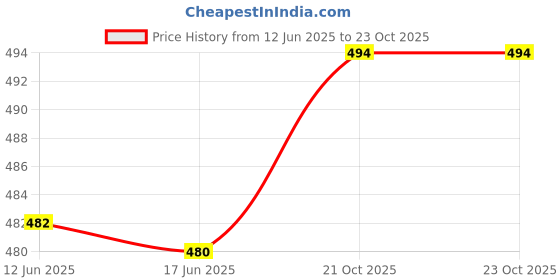 flipkart.com navti creations Net Embroidered Pink Women Dupatta navti creations Price History Graph from 12 Jun 2025 to 23 Oct 2025