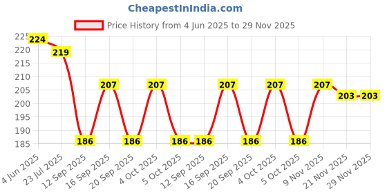 flipkart.com vm enterprise Net Embroidered Pink Women Dupatta vm enterprise Price History Graph from 4 Jun 2025 to 29 Nov 2025