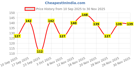 flipkart.com sudurlabhah creators Net Embroidered Pink Women Dupatta sudurlabhah creators Price History Graph from 10 Sep 2025 to 30 Nov 2025