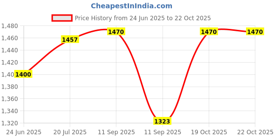 flipkart.com asha chunri house Net Embroidered Red, Gold Women Dupatta asha chunri house Price History Graph from 24 Jun 2025 to 22 Oct 2025