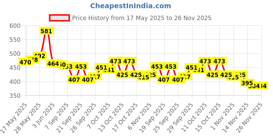 flipkart.com dhenulace Net Embroidered Red Women Dupatta dhenulace Price History Graph from 17 May 2025 to 26 Nov 2025