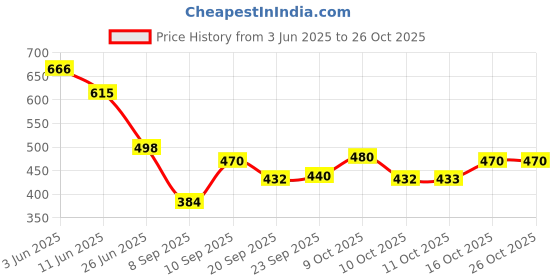 flipkart.com mugwump Net Embroidered Red Women Dupatta mugwump Price History Graph from 3 Jun 2025 to 26 Oct 2025