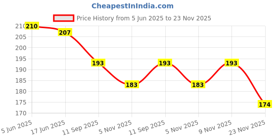 flipkart.com s and h designer Net Embroidered Red Women Dupatta s and h designer Price History Graph from 5 Jun 2025 to 23 Nov 2025