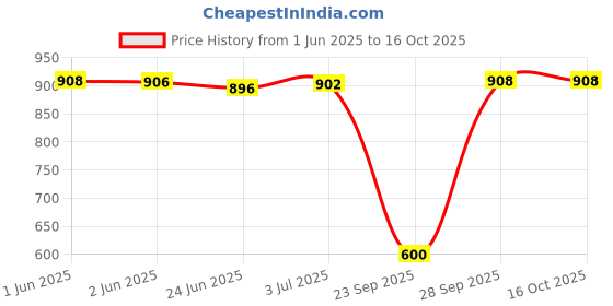 flipkart.com navsha creations Net Embroidered Red Women Dupatta navsha creations Price History Graph from 1 Jun 2025 to 16 Oct 2025
