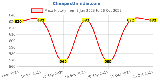 flipkart.com mahadevlace Net Embroidered Red Women Dupatta mahadevlace Price History Graph from 3 Jun 2025 to 26 Oct 2025